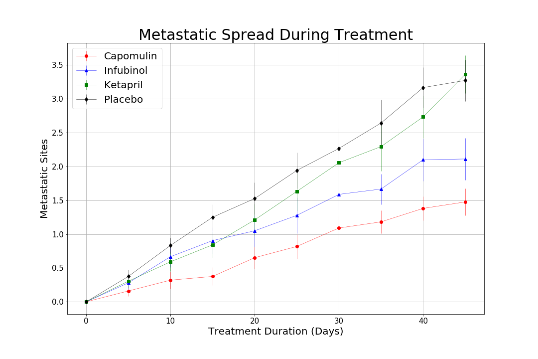 Metastatic Spread