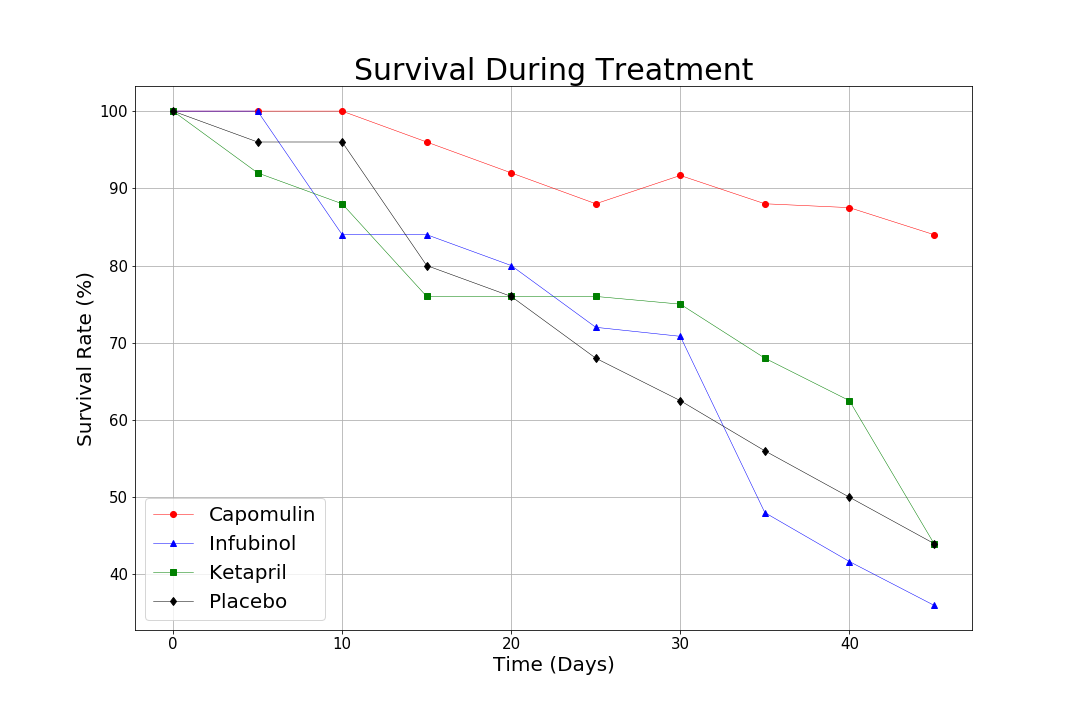 Survival