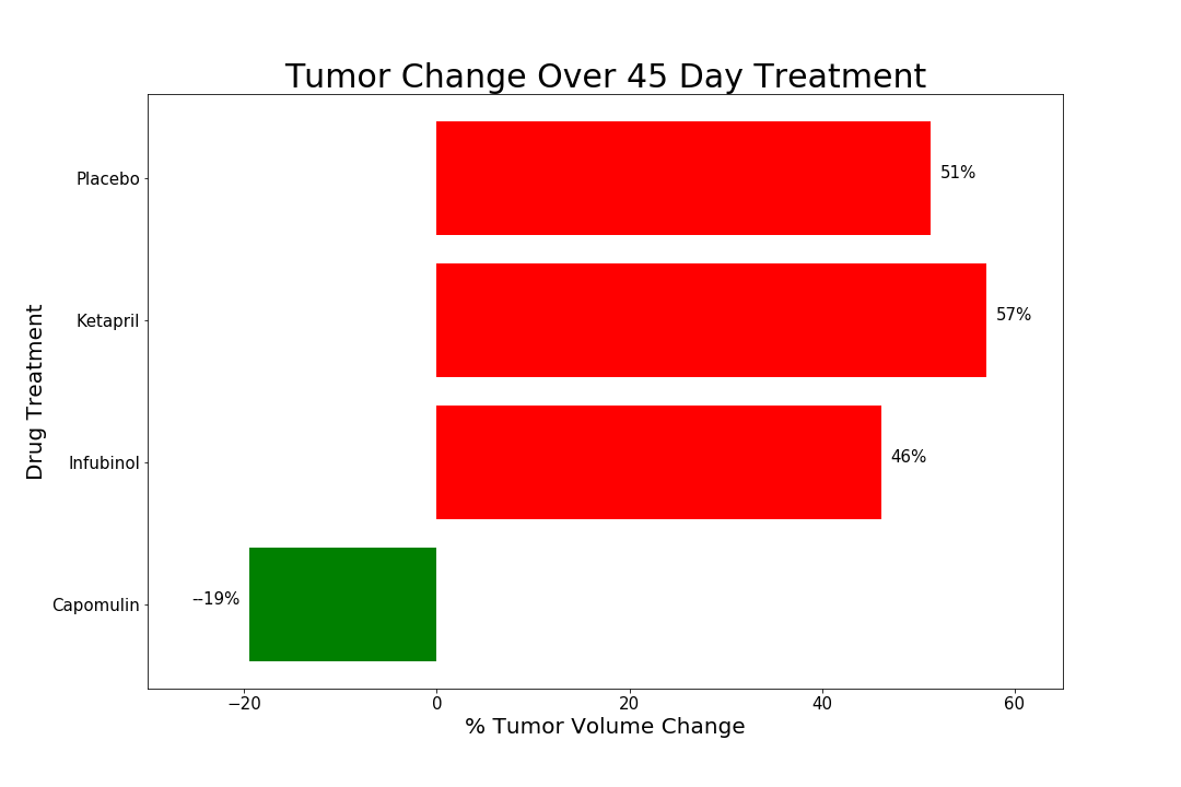 Tumor Change